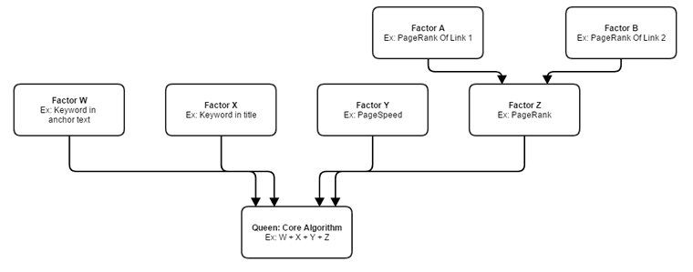 Current Google algorithm flow.