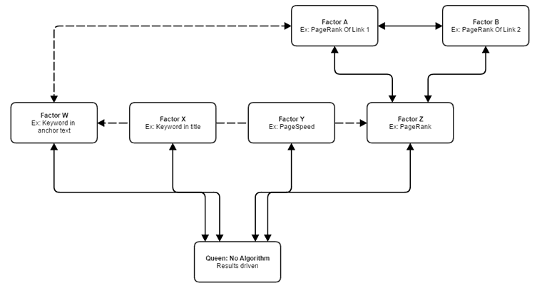 Future Google algorithm flow.