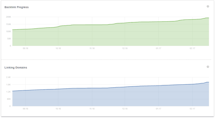 Line graphs showing steady increase in backlink progress and linking domains