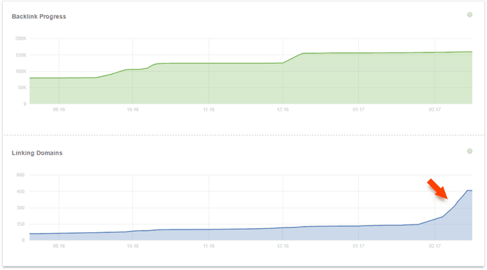 Line graphs showing steady spikes in backlink progress and linking domains that should raise some red flags