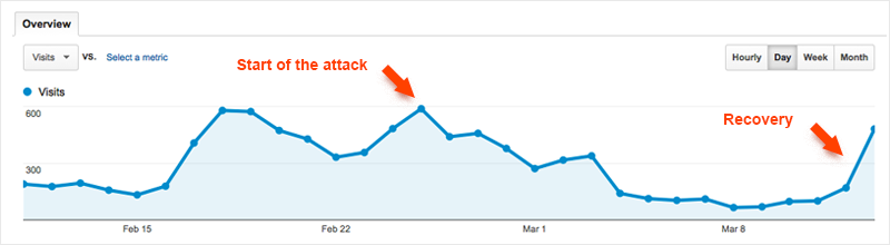 Line graph showing start of negative attack and recovery period on WP Bacon