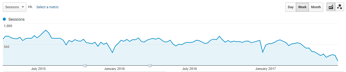 Two-year organic performance on Google Search for a test site