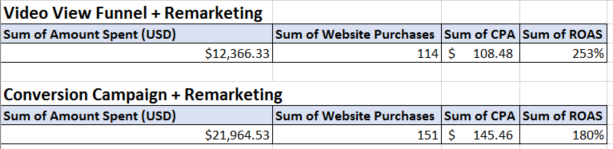 Video View Funnel & Remarketing