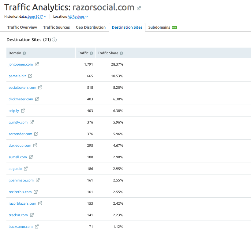 Razor Social Traffic Analytics screenshot