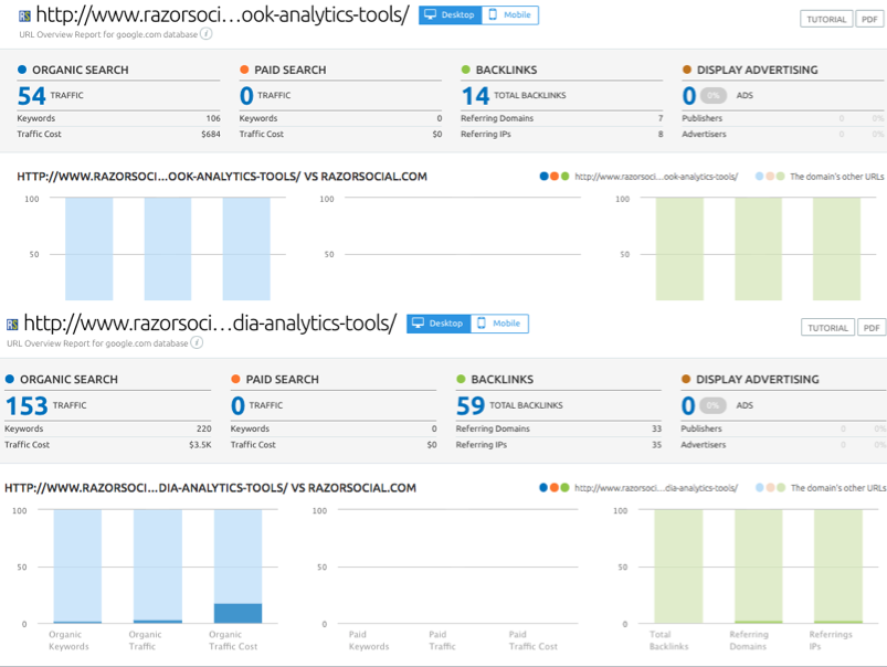 Razorsocial Organic Traffic