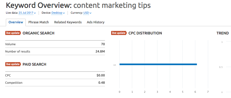 SEMRush Keyword Analytics