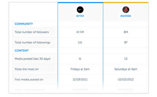 Screenshot of Iconosquare competitor analysis