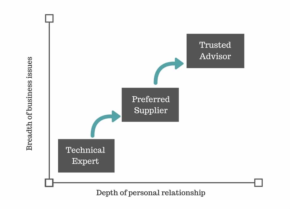 trusted business advisor graph