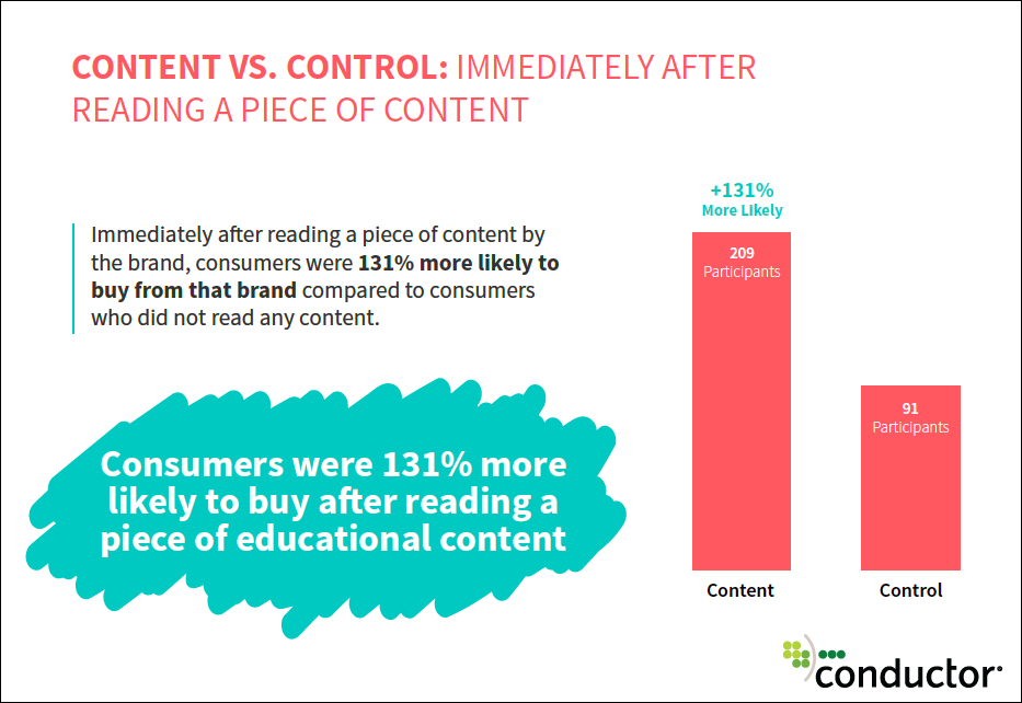 How Content Marketing Impacts Purchase Decisions, Brand Affinity, and Trust