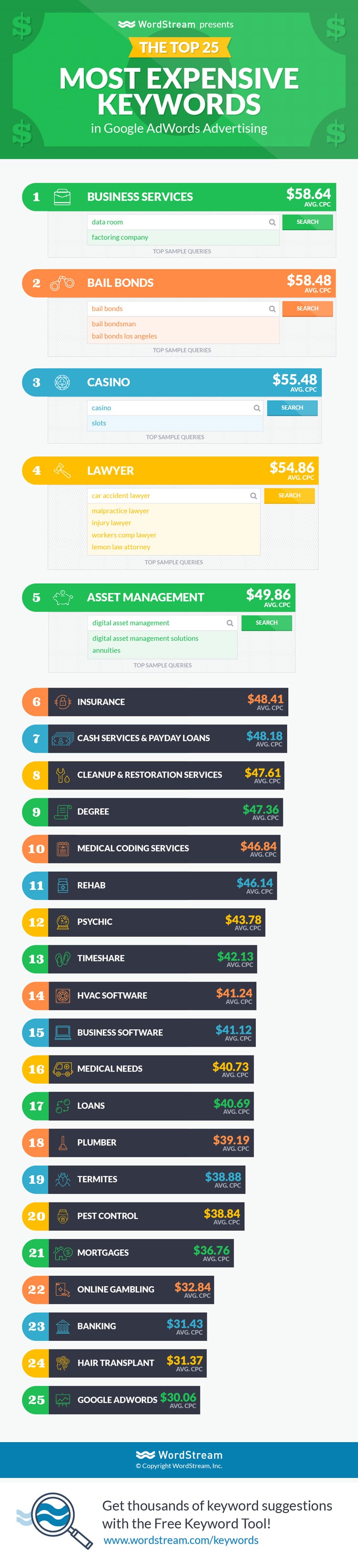 Infographic - Most Expensive Keywords in Google AdWords