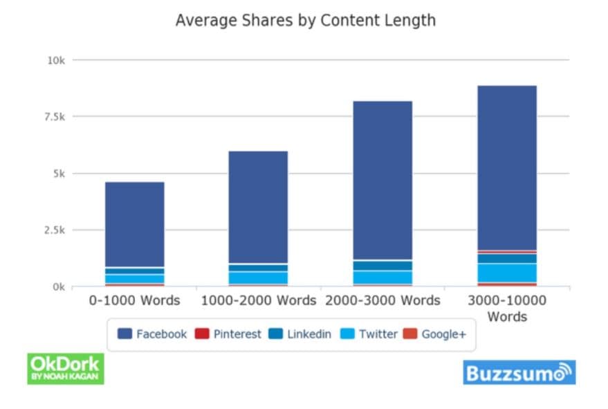 OKDork Size Shares