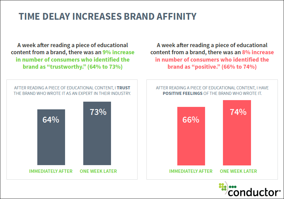 How Content Marketing Impacts Purchase Decisions, Brand Affinity, and Trust