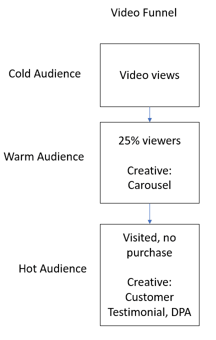 Facebook Video Funnel