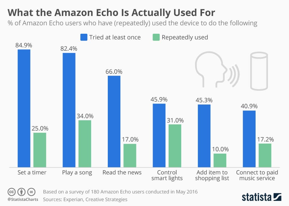 Amazon echo use stats