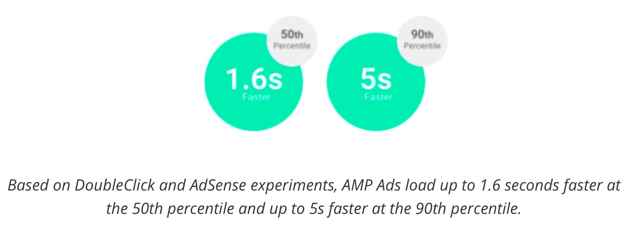 Ads on AMP Pages Will Now Load Even Faster