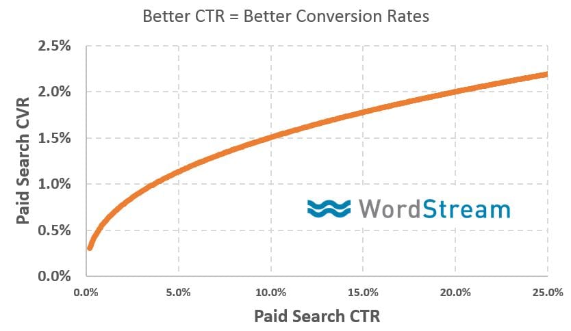 WordStream - Better CTR is equal to Better Conversion Rates