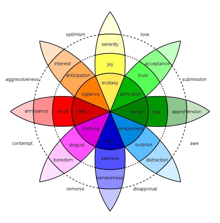 Plutchik's Wheel of Emotions