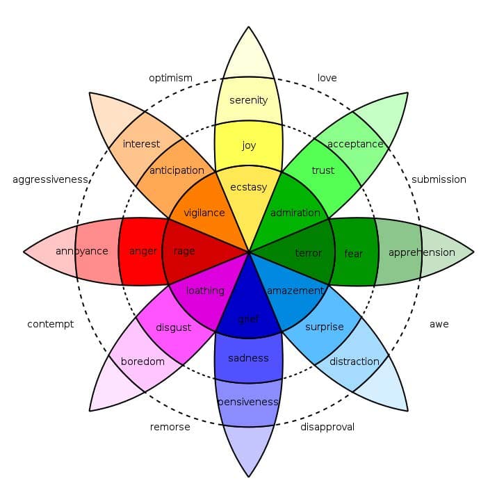 Plutchik's Wheel of Emotions