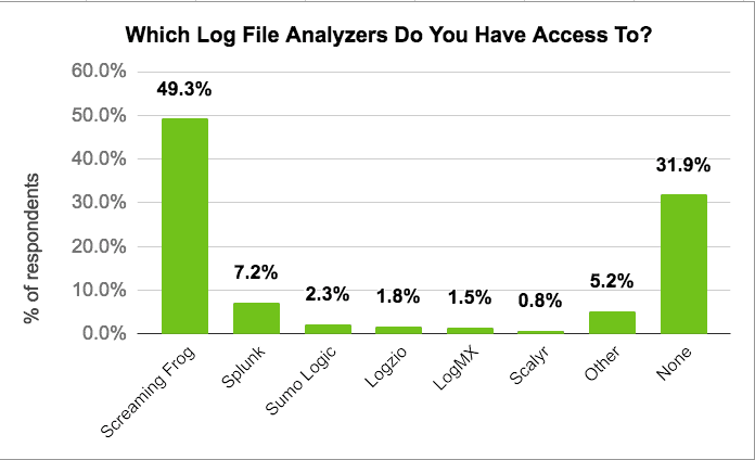 Log File Analyzers Survey