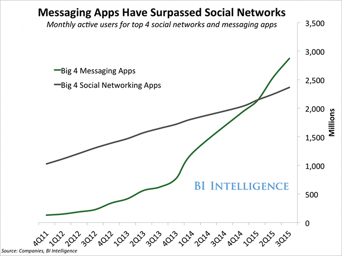 Research - messaging apps have overtaken social networks