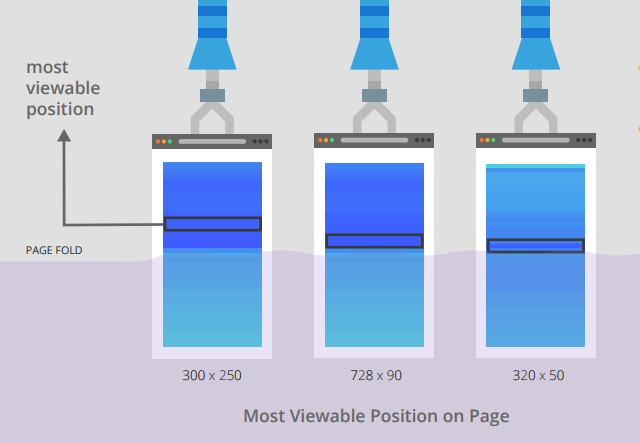 Most Viewable Position on Page for CTAs