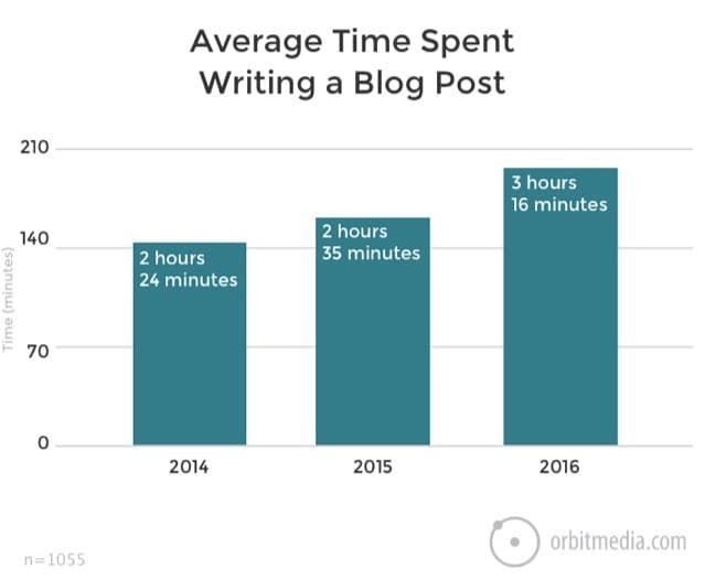 average time spent writing blog post