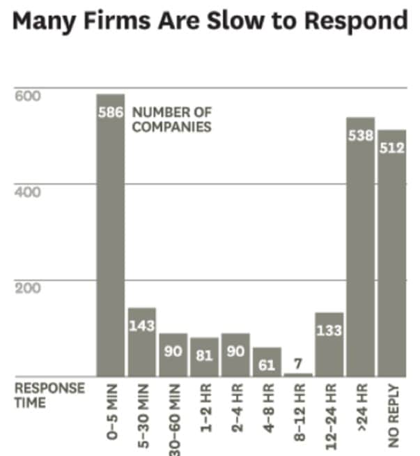 companies slow to respond hbr