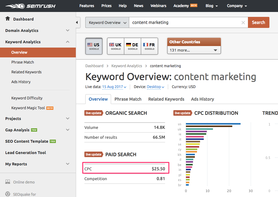 content marketing keyword SEMrush overview for keyword