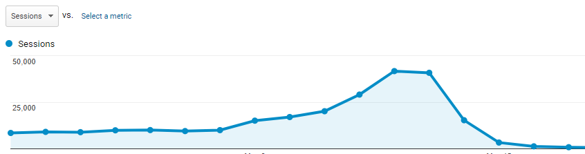 strong uptick in GA data