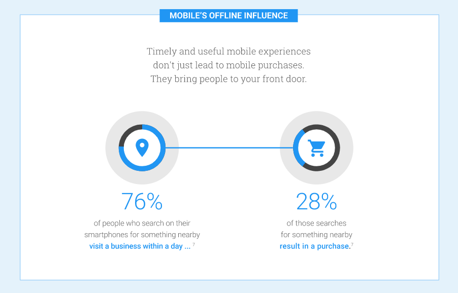 Google stats for PLAs: 76 percent of local searchers visit a storefront, 28 percent make a purchase.