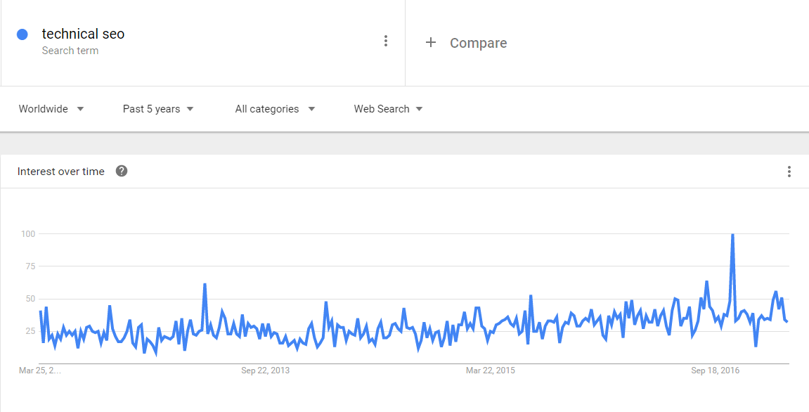 Google Trends 'Techncial SEO' Screenshot