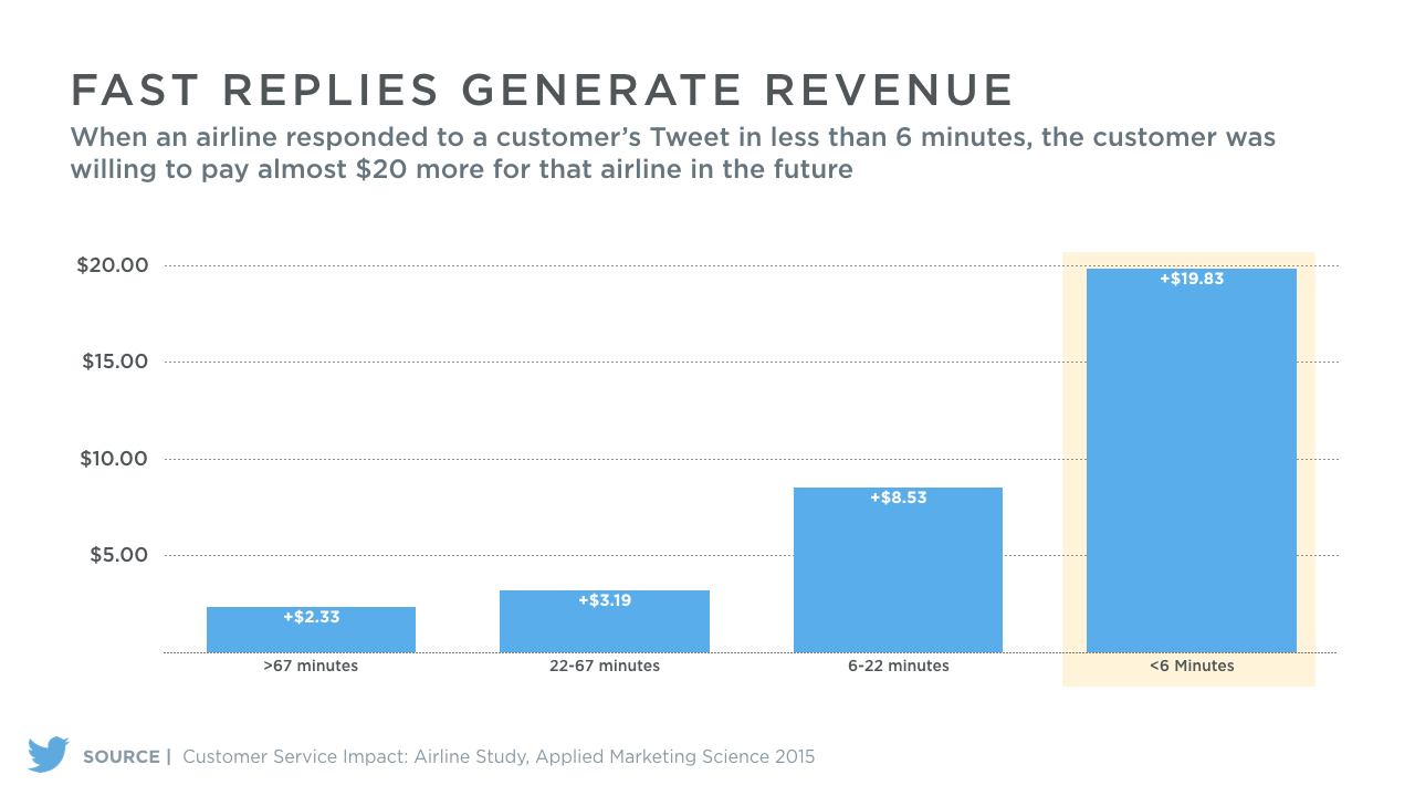 Twitter Fast Replies Generate Revenue