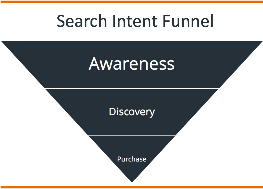 Search intent funnel