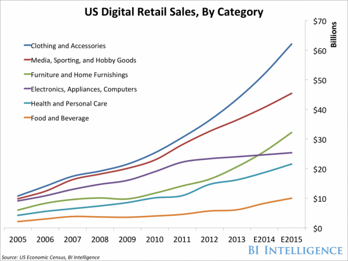 Digital retail stats for PLAs