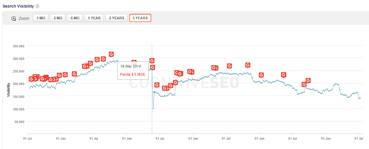 Search visibility graph with a penalty received by Webopedia in 2014