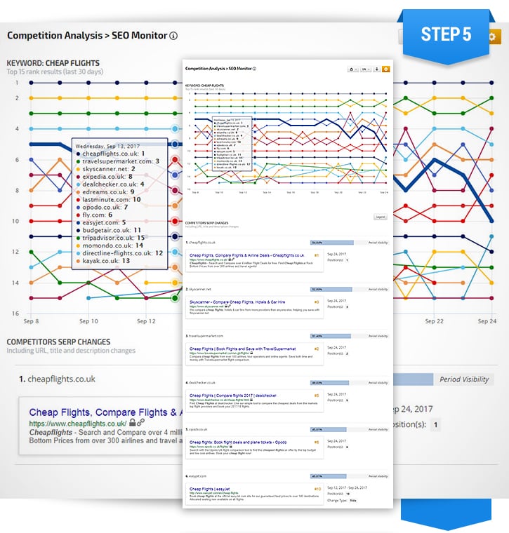 SEO Monitor with in-depth analysis of the top 20 competitors per keyword including title & description changes by competitors