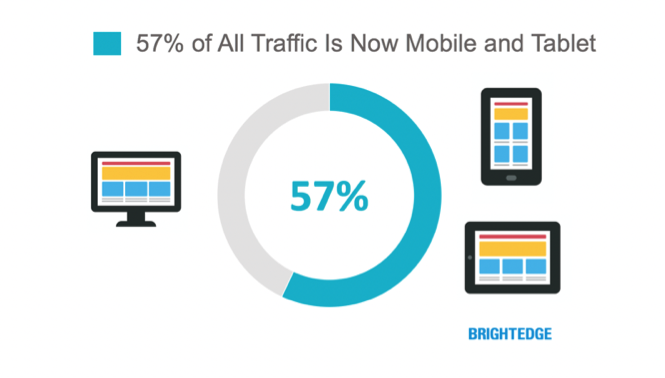57 percent of all traffic comes from mobile