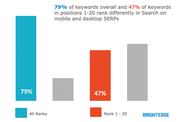 79 percent of keywords rank differently in mobile