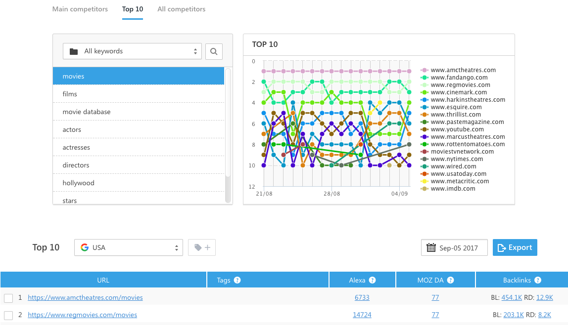 SE Ranking Tool