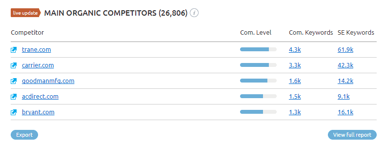 semrush main organic competitors