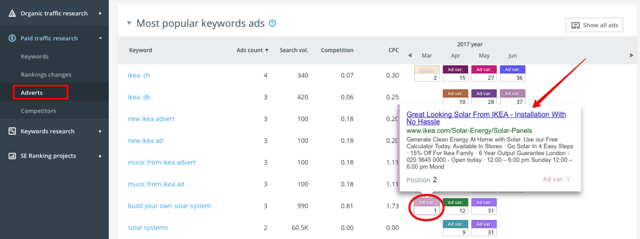 SE Ranking Tool - Most Popular Keywords Ads