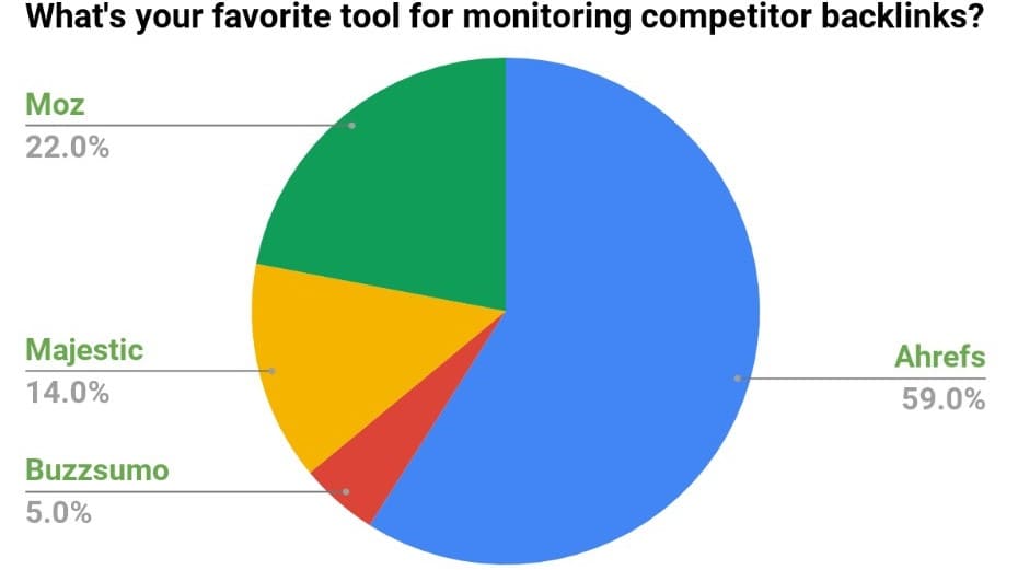 Poll results -What's your favorite tool for monitoring competitor backlinks?