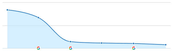 The effect of a quality update impacting a website with heavy sponsored content elements on the page.