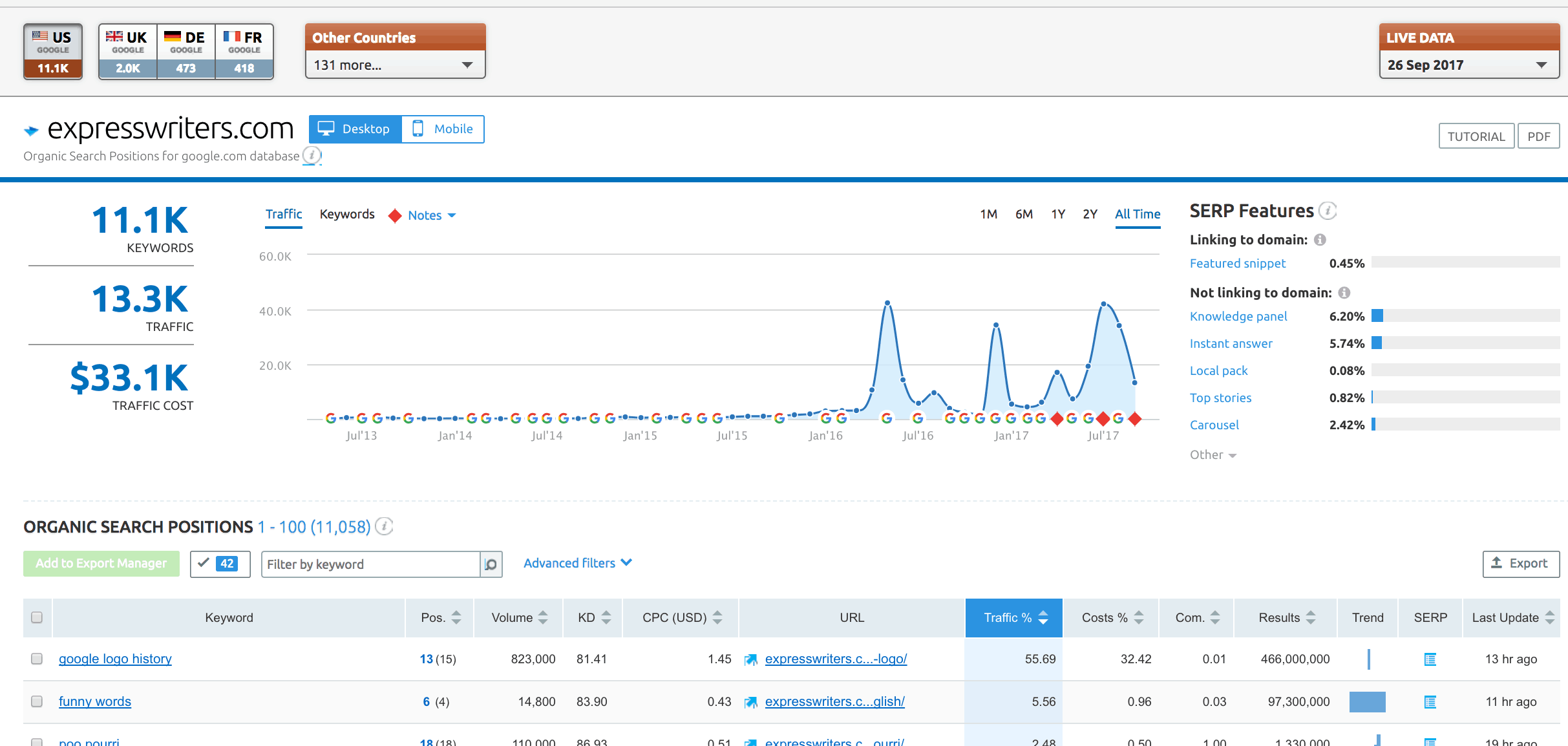 express writers semrush rankings