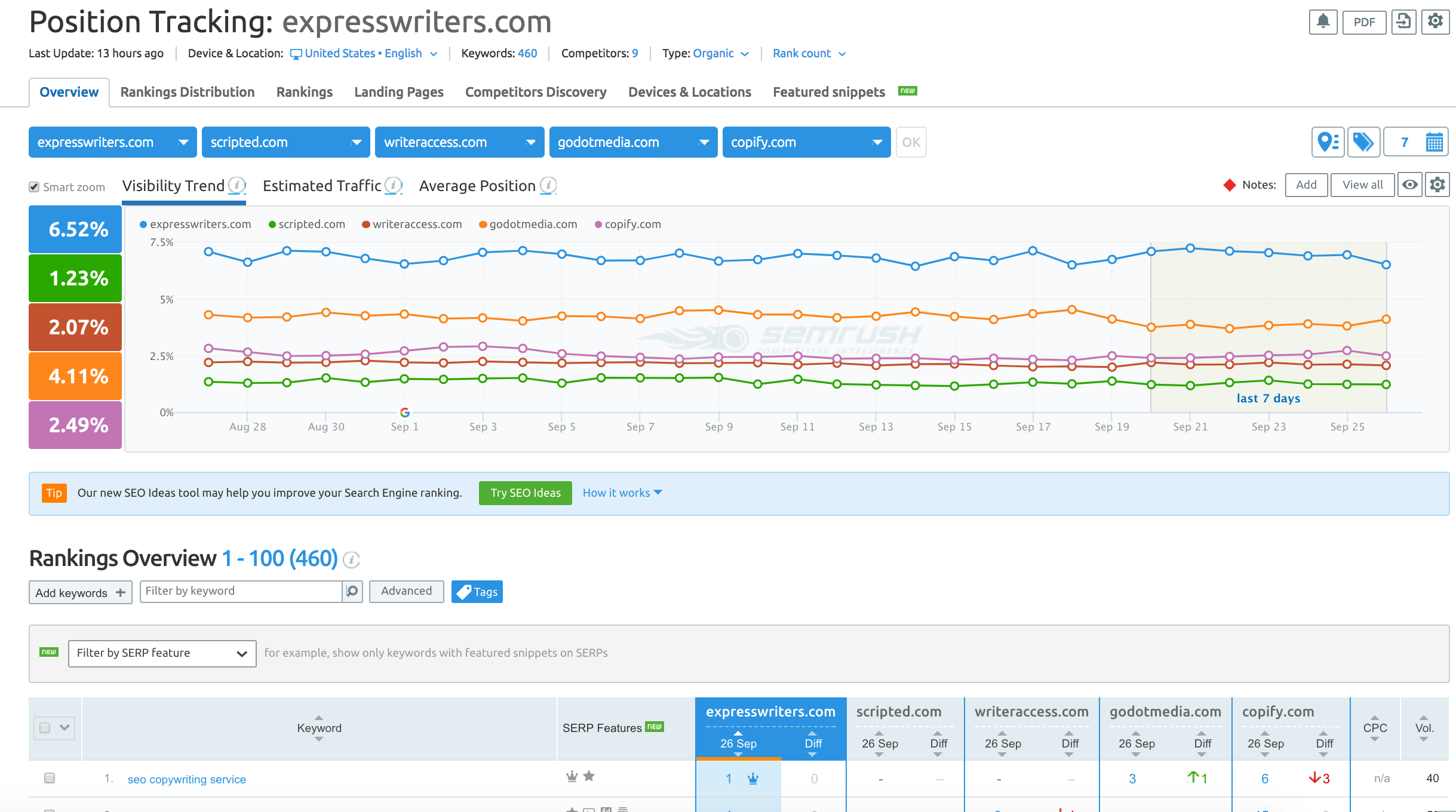 express writers semrush