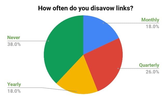 Responses to the question "how often do you disavow links."