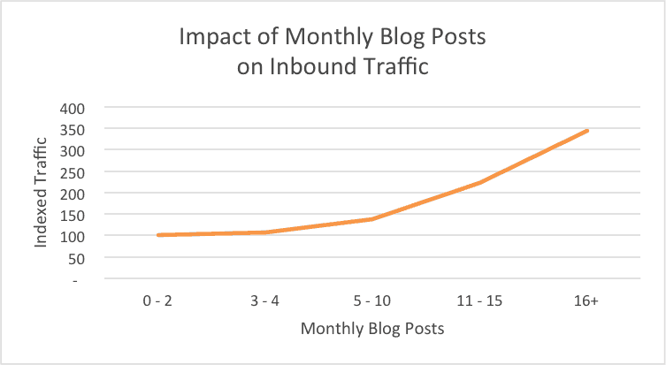 impact of monthly blog posts on inbound traffic