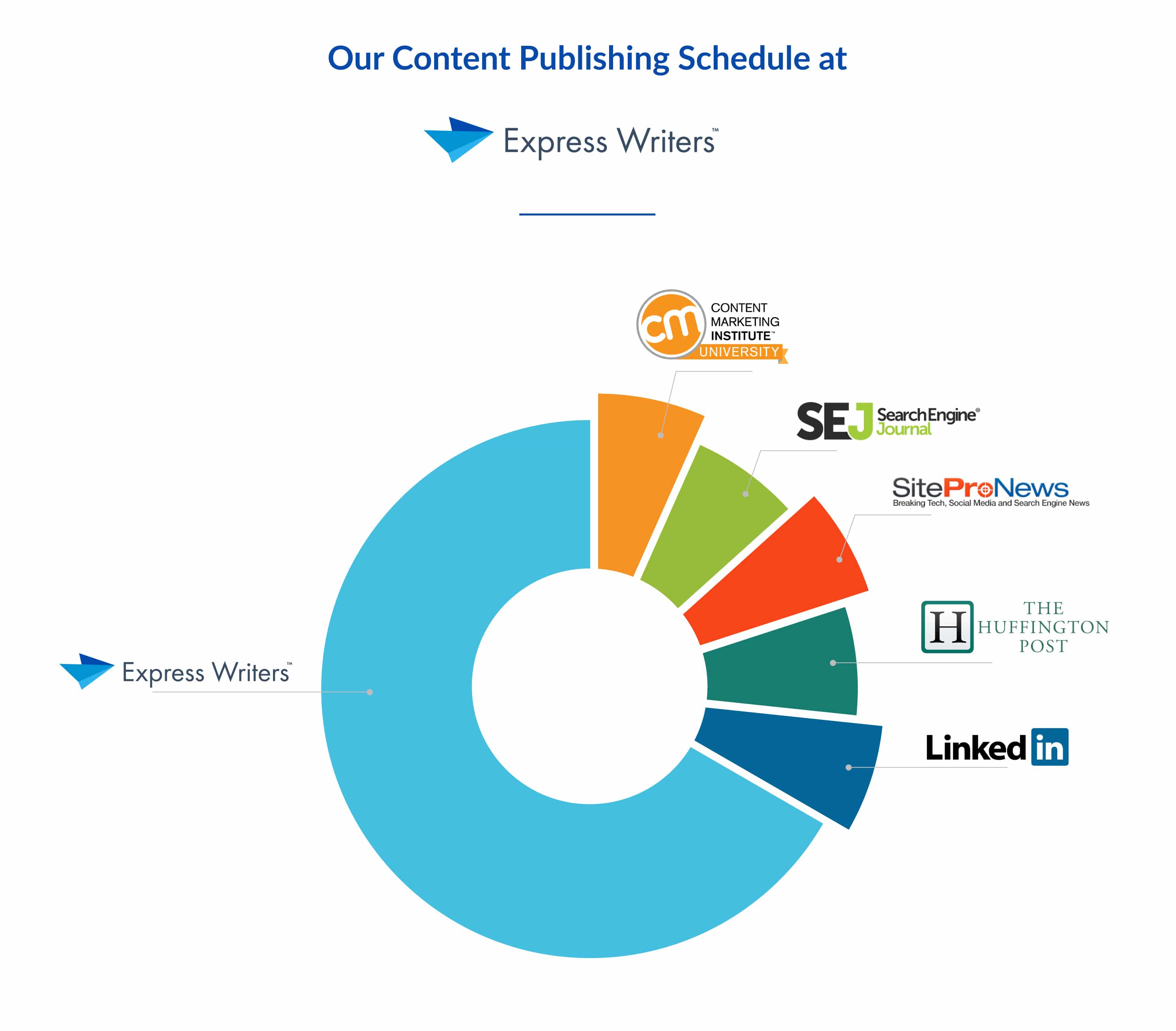 content publishing schedule at express writers