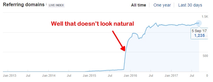 Unnatural Link Spike