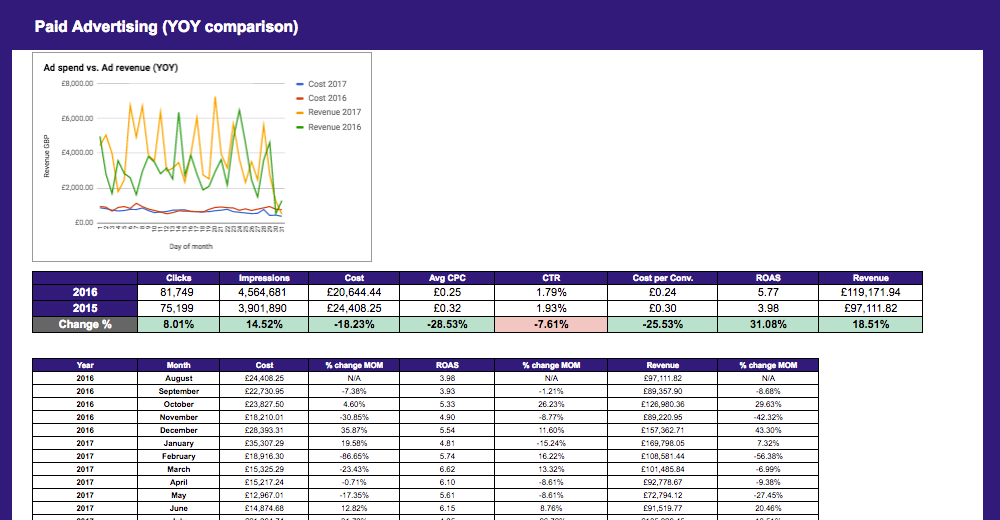 example ppc report